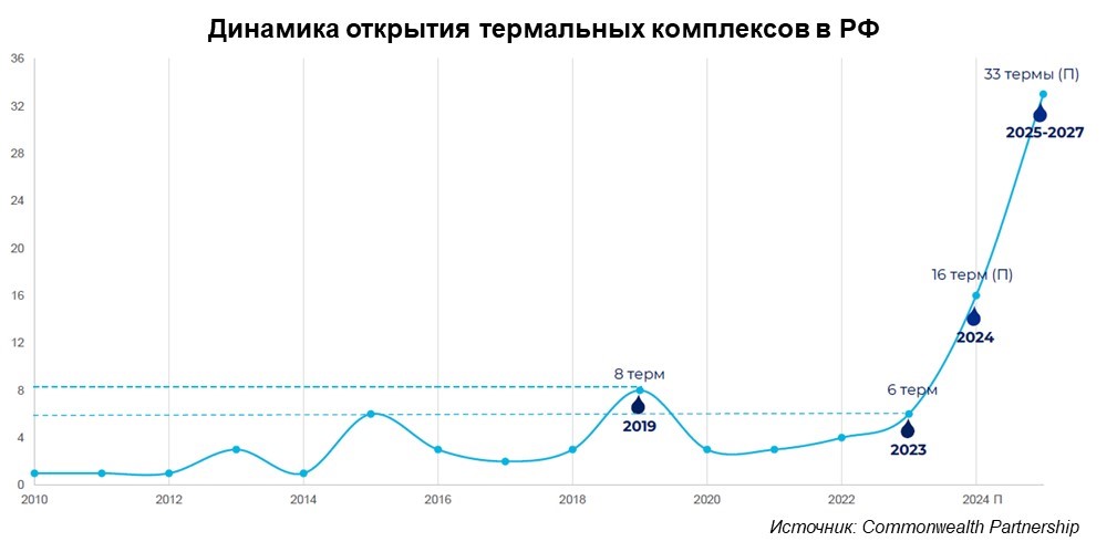 В 2024 году ожидается новый рекорд по открытию терм в России